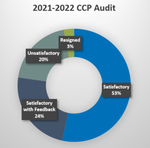 CCP Audit donut graph
